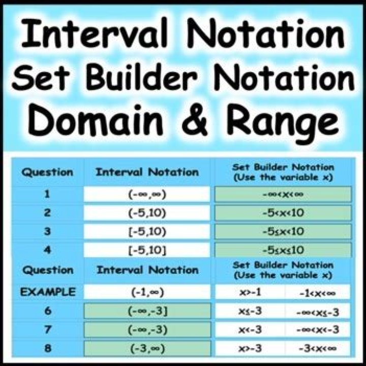 Algebra 1 - Set builder Notation Domain and Range