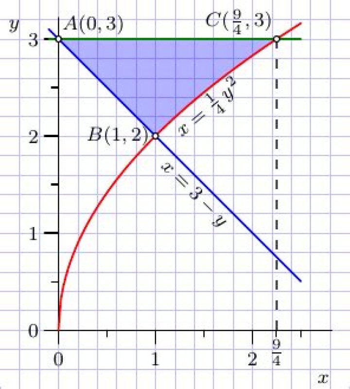 Area enclosed between 3 curves
