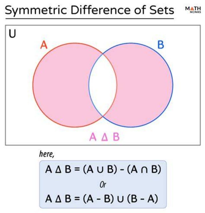 Associativity of symmetric set difference