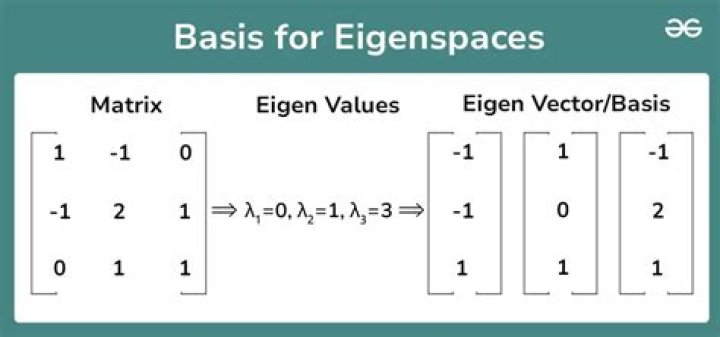 calculating eigenspaces