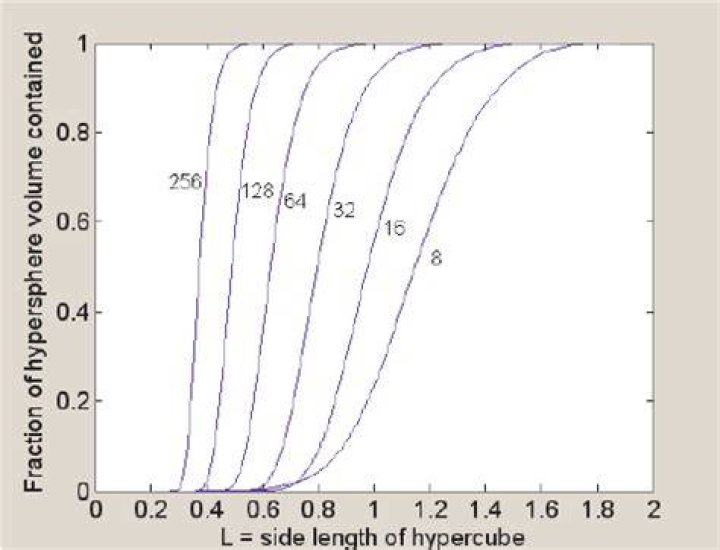 Curse of Dimensionality: hypercube inside a hypersphere
