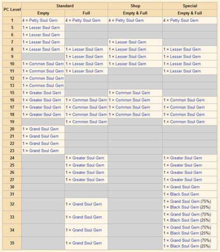 Do soul gems scale with level?