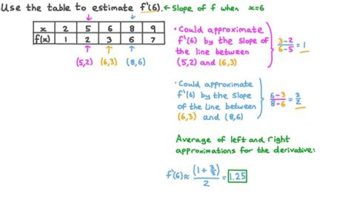 Estimating Derivative and Integral from Data Table
