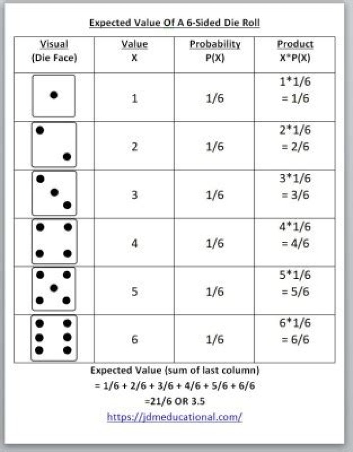 Expected value of a dice