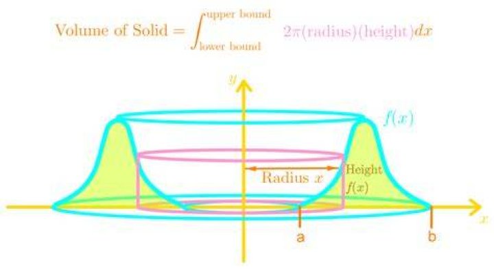 Find volume of solid using shell method