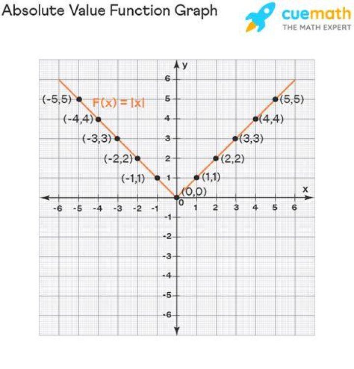 Graphing absolute value inside absolute value equation