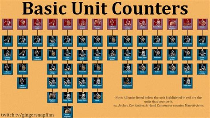 How do I remember which units counter which in StarCraft 2?