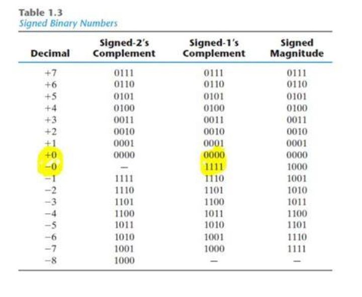 How was the 10's complement calculated for the signed numbers below?
