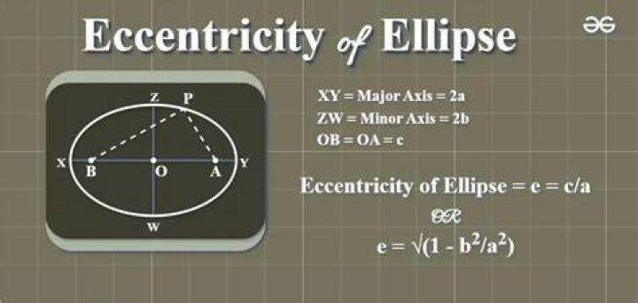 Intuitively, what exactly does the ellipse equation mean?