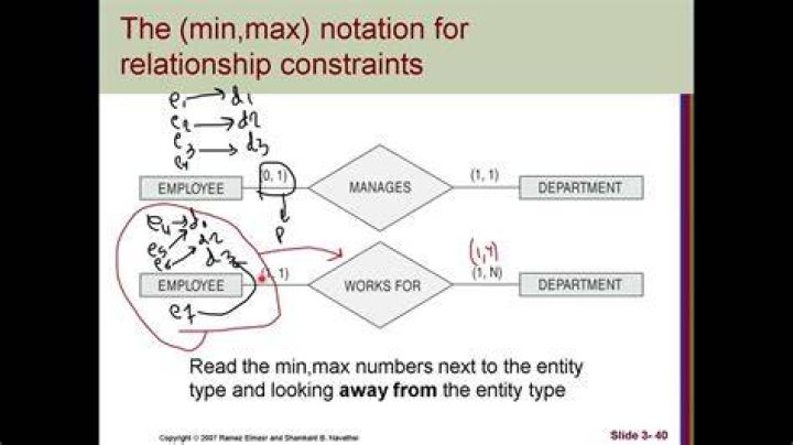 Min and Max with two constraints