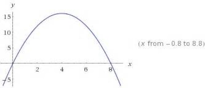 Parabola: x-coordinate is negative when it should be positive.