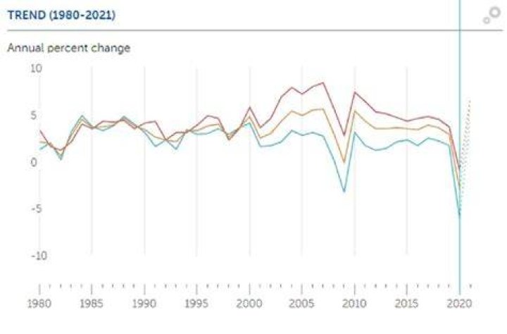 Percent change over time