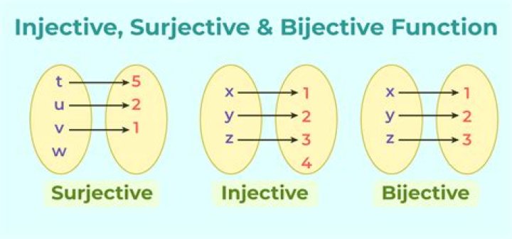 Questions on logic of function injective, surjective and bijective