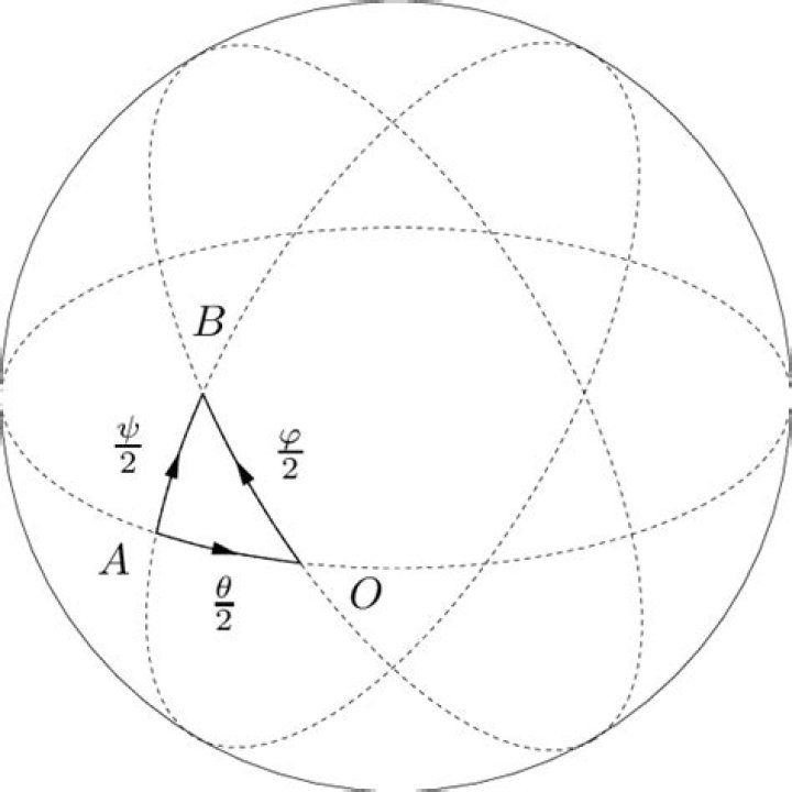 The composition of rotations