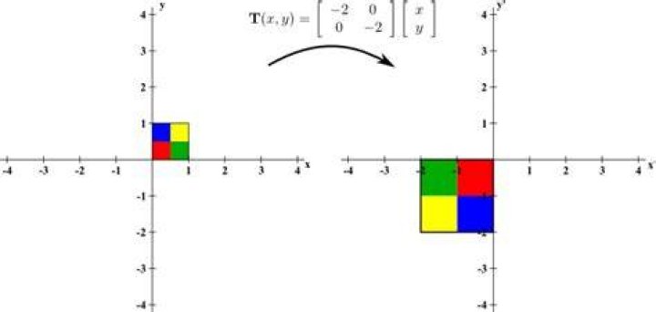 Visualizing this Matrix Transformation on the Unit Square