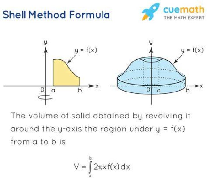 Volume of revolution - shell method