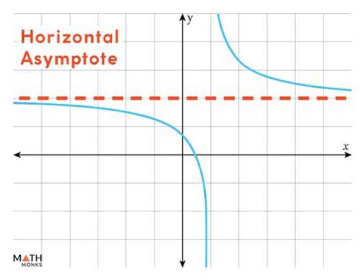 When does a rational function pass through the horizontal asymptote/how do I know how it behaves?