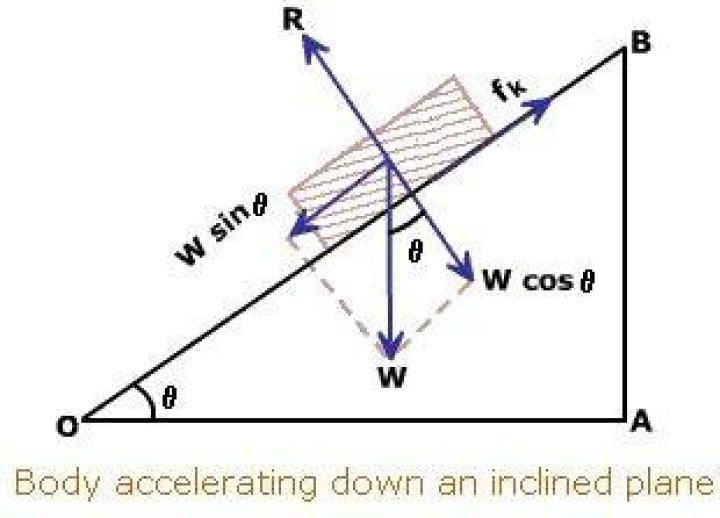 Why are these angles equal for object on inclined plane?